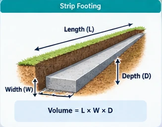 Strip footing diagram showing length, width and depth